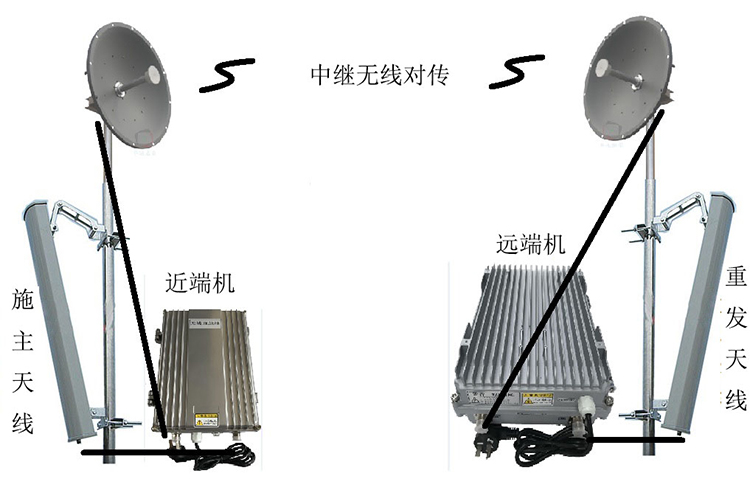 万江街道智能无线拉远移频中继直放站近端机远端机